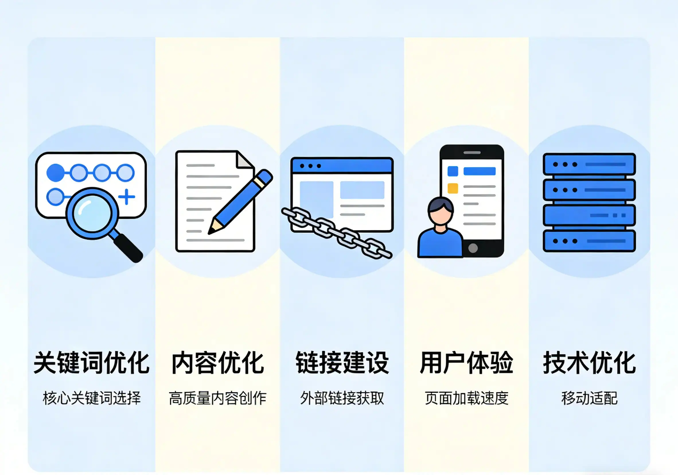 SEO优化的主要板块有哪些？