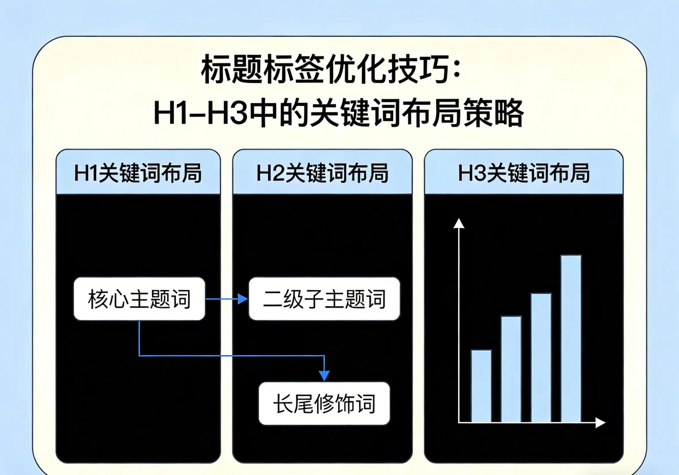 标题标签优化技巧：H1-H3中的关键词布局策略