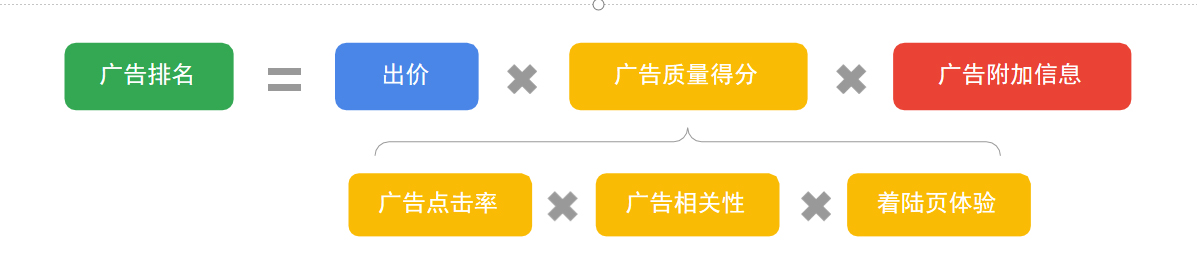 Google 发现广告